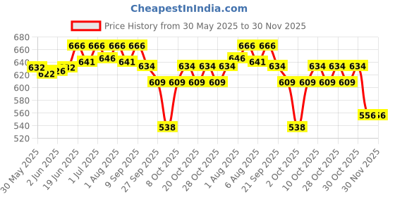 flipkart.com rising star Big Multi Compartment Animal Printed Dipper Bag, Mother Bag,Multi Use Bag rising star Price History Graph from 30 May 2025 to 29 Nov 2025