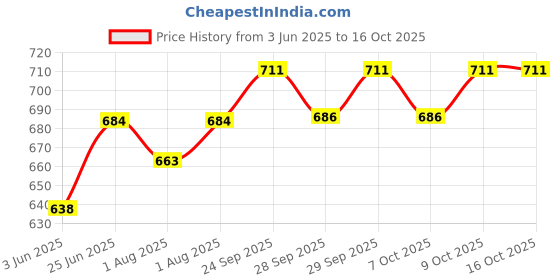 flipkart.com rising star Big Multi Compartment Animal Printed Dipper Bag, Mother Bag,Multi Use Bag rising star Price History Graph from 3 Jun 2025 to 15 Oct 2025