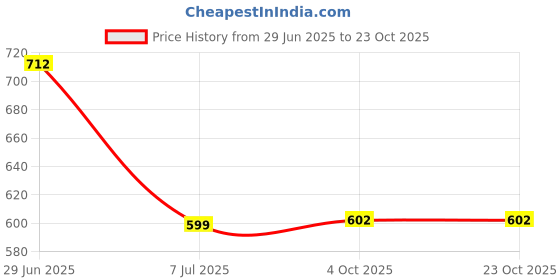 flipkart.com rising sun Hair dryer electric salon and palar use hot and cold Hair Dryer Price History Graph from 29 Jun 2025 to 22 Oct 2025