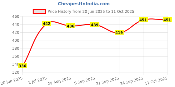 flipkart.com rising surya Tawa 27 cm diameter rising surya Price History Graph from 20 Jun 2025 to 11 Oct 2025