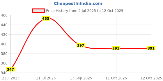 flipkart.com rising surya Tawa 28 cm diameter rising surya Price History Graph from 2 Jul 2025 to 11 Oct 2025