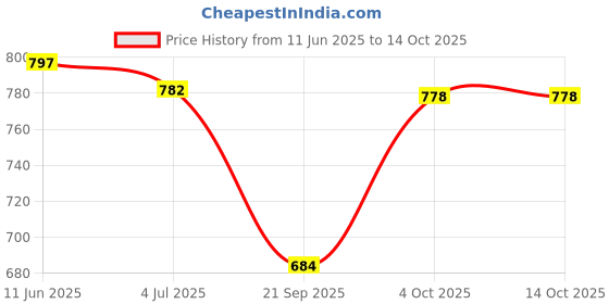 flipkart.com rising wolf Black Formal Shoe Formal Shoe for Men Slip On For Men rising wolf Price History Graph from 11 Jun 2025 to 14 Oct 2025