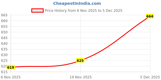 flipkart.com rising wolf Comfortable & Stylish Slip On For Men rising wolf Price History Graph from 6 Nov 2025 to 5 Dec 2025