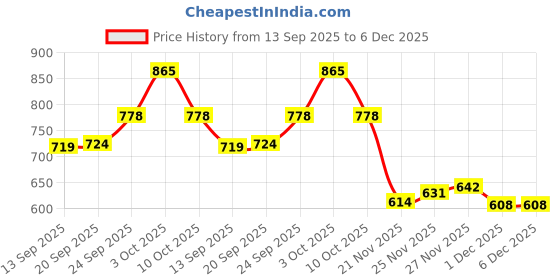 flipkart.com rising wolf Lightweight Comfort Extra Soft Summer Trendy Premium Stylish Party Boots For Men rising wolf Price History Graph from 13 Sep 2025 to 5 Dec 2025
