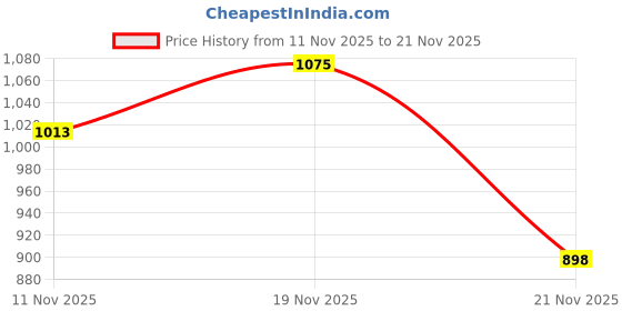 flipkart.com rising wolf Lightweight Comfort Extra Soft Summer Trendy Premium Stylish Party Boots For Men rising wolf Price History Graph from 11 Nov 2025 to 21 Nov 2025