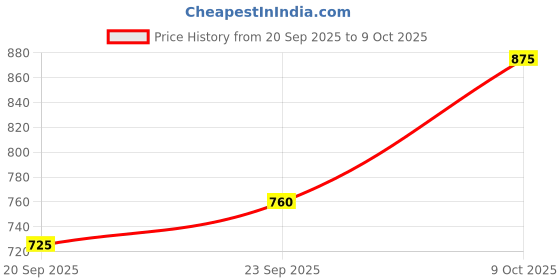 flipkart.com rising wolf Lightweight Comfort Extra Soft Summer Trendy Premium Stylish Party Slip On For Men rising wolf Price History Graph from 20 Sep 2025 to 9 Oct 2025