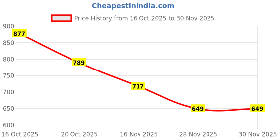 flipkart.com rising wolf Lightweight Comfort Extra Soft Summer Trendy Premium Stylish Party Slip On For Men rising wolf Price History Graph from 16 Oct 2025 to 29 Nov 2025