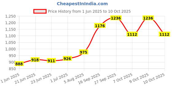 flipkart.com rising wolf Synthetic Leather Lightweight Boot for Daily Use | Mild Waterproof Protection Boots For Men rising wolf Price History Graph from 1 Jun 2025 to 10 Oct 2025