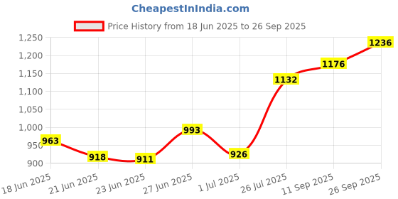 flipkart.com rising wolf Synthetic Leather Lightweight Boot for Daily Use | Mild Waterproof Protection Boots For Men rising wolf Price History Graph from 18 Jun 2025 to 26 Sep 2025