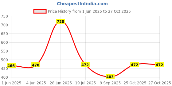 flipkart.com rising wolf Synthetic Leather Lightweight Boot for Daily Use | Mild Waterproof Protection Boots For Men rising wolf Price History Graph from 1 Jun 2025 to 26 Oct 2025