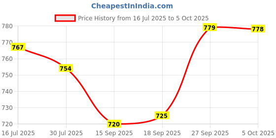 flipkart.com rising wolf Synthetic Leather Lightweight Boot for Daily Use | Mild Waterproof Protection Boots For Men rising wolf Price History Graph from 16 Jul 2025 to 5 Oct 2025