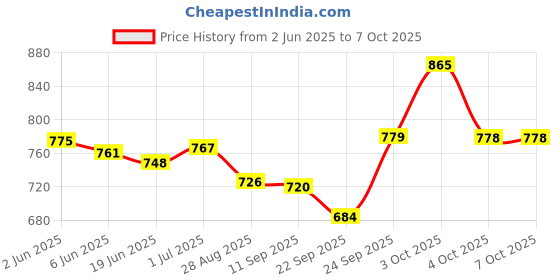 flipkart.com rising wolf Synthetic Leather Lightweight Boot for Daily Use | Mild Waterproof Protection Boots For Men rising wolf Price History Graph from 2 Jun 2025 to 7 Oct 2025
