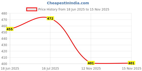 flipkart.com rising wolf Synthetic Leather Lightweight Boot for Daily Use | Mild Waterproof Protection Boots For Men rising wolf Price History Graph from 18 Jun 2025 to 15 Nov 2025