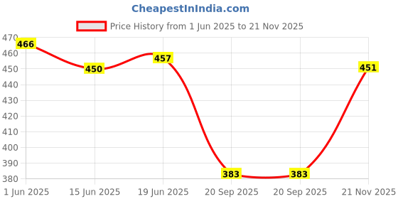 flipkart.com rising wolf Synthetic Leather Lightweight Boot for Daily Use | Mild Waterproof Protection Boots For Men rising wolf Price History Graph from 1 Jun 2025 to 21 Nov 2025