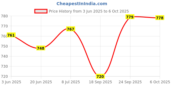 flipkart.com rising wolf Synthetic Leather Lightweight Boot for Daily Use | Mild Waterproof Protection Boots For Men rising wolf Price History Graph from 3 Jun 2025 to 6 Oct 2025