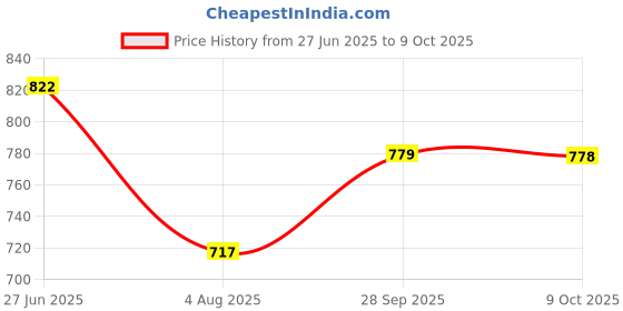 flipkart.com rising wolf Synthetic Leather Lightweight Boot for Daily Use | Mild Waterproof Protection Boots For Men rising wolf Price History Graph from 27 Jun 2025 to 9 Oct 2025