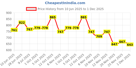 flipkart.com rising wolf Synthetic Leather Lightweight Boot for Daily Use | Mild Waterproof Protection Boots For Men rising wolf Price History Graph from 10 Jun 2025 to 1 Dec 2025