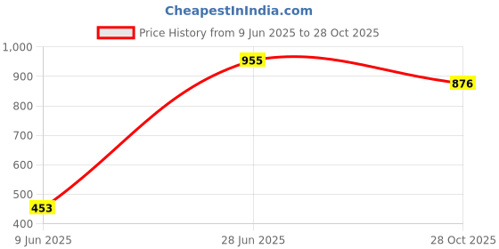 flipkart.com rising wolf Synthetic Leather Lightweight Boot for Daily Use | Mild Waterproof Protection Boots For Men rising wolf Price History Graph from 9 Jun 2025 to 28 Oct 2025