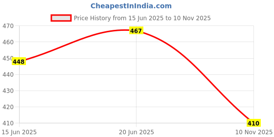 flipkart.com rising wolf Synthetic Leather Lightweight Boot for Daily Use | Mild Waterproof Protection Boots For Men rising wolf Price History Graph from 15 Jun 2025 to 10 Nov 2025