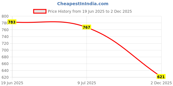 flipkart.com rising wolf Synthetic Leather Lightweight Boot for Daily Use | Mild Waterproof Protection Boots For Men rising wolf Price History Graph from 19 Jun 2025 to 2 Dec 2025