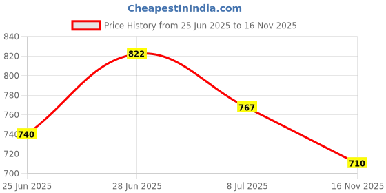 flipkart.com rising wolf Synthetic Leather Lightweight Boot for Daily Use | Mild Waterproof Protection Boots For Men rising wolf Price History Graph from 25 Jun 2025 to 16 Nov 2025