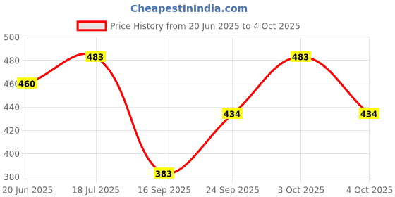 flipkart.com rising wolf Synthetic Leather Lightweight Boot for Daily Use | Mild Waterproof Protection Boots For Men rising wolf Price History Graph from 20 Jun 2025 to 4 Oct 2025