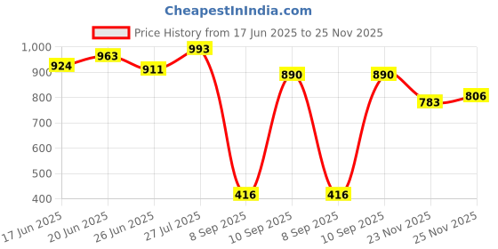 flipkart.com rising wolf Synthetic Leather Lightweight Boot for Daily Use | Mild Waterproof Protection Boots For Men rising wolf Price History Graph from 17 Jun 2025 to 25 Nov 2025