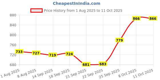 flipkart.com rising wolf Synthetic Leather Lightweight Boot for Daily Use | Mild Waterproof Protection Boots For Men rising wolf Price History Graph from 1 Aug 2025 to 11 Oct 2025