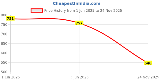 flipkart.com rising wolf Synthetic Leather Lightweight Loafer for Daily Use | Mild Waterproof Protection Loafers For Men rising wolf Price History Graph from 1 Jun 2025 to 24 Nov 2025