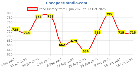 flipkart.com rising wolf Synthetic Leather Lightweight Loafer for Daily Use | Mild Waterproof Protection Loafers For Men rising wolf Price History Graph from 6 Jun 2025 to 12 Oct 2025