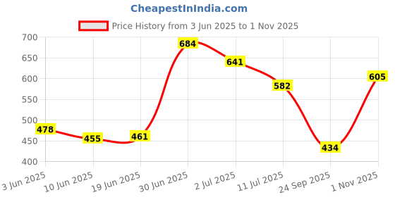 flipkart.com rising wolf Synthetic Leather Lightweight Slip On for Daily Use | Mild Waterproof Protection Lace Up For Men rising wolf Price History Graph from 3 Jun 2025 to 1 Nov 2025