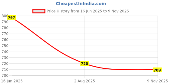 flipkart.com rising wolf Synthetic Leather Lightweight Slip On for Daily Use | Mild Waterproof Protection Slip On For Men rising wolf Price History Graph from 16 Jun 2025 to 9 Nov 2025