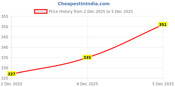 flipkart.com risingfox Fashion lightweight top trendy casuals Tranning & gym shoes Sneakers For Men risingfox Price History Graph from 2 Dec 2025 to 5 Dec 2025