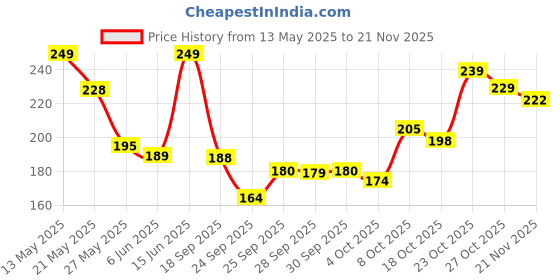 flipkart.com risingstar 120 TC Microfiber Double Printed Flat Bedsheet risingstar Price History Graph from 13 May 2025 to 21 Nov 2025