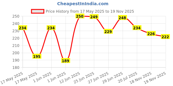 flipkart.com risingstar 180 TC Microfiber Double 3D Printed Flat Bedsheet risingstar Price History Graph from 17 May 2025 to 19 Nov 2025