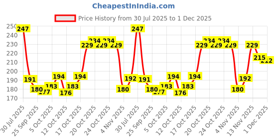 flipkart.com risingstar 180 TC Microfiber Double 3D Printed Flat Bedsheet risingstar Price History Graph from 30 Jul 2025 to 30 Nov 2025