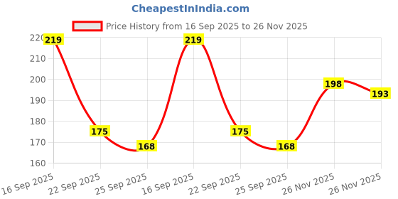 flipkart.com risingstar 220 TC Cotton Double Cartoon Flat Bedsheet risingstar Price History Graph from 16 Sep 2025 to 26 Nov 2025