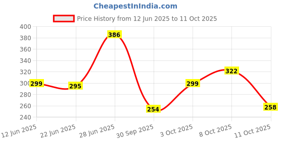 flipkart.com risingstar 250 TC Cotton Double Printed Fitted (Elastic) Bedsheet risingstar Price History Graph from 12 Jun 2025 to 11 Oct 2025