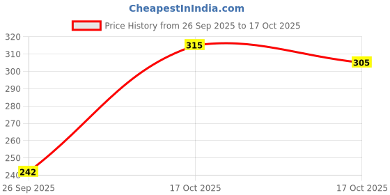flipkart.com risingstar 250 TC Cotton Double Printed Fitted (Elastic) Bedsheet risingstar Price History Graph from 26 Sep 2025 to 17 Oct 2025