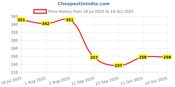 flipkart.com risingstar 250 TC Cotton Double Printed Fitted (Elastic) Bedsheet risingstar Price History Graph from 19 Jul 2025 to 13 Oct 2025
