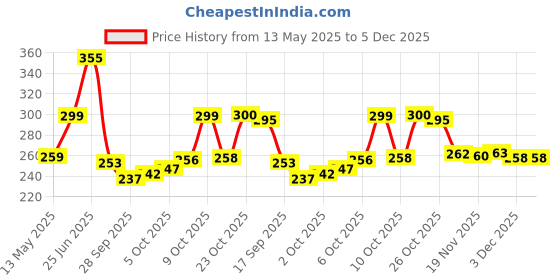 flipkart.com risingstar 250 TC Cotton King Printed Fitted (Elastic) Bedsheet risingstar Price History Graph from 13 May 2025 to 5 Dec 2025