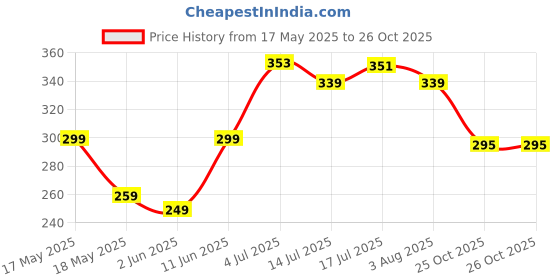 flipkart.com risingstar 250 TC Cotton King Striped Fitted (Elastic) Bedsheet risingstar Price History Graph from 17 May 2025 to 25 Oct 2025