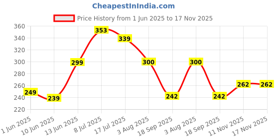 flipkart.com risingstar 250 TC Cotton King Striped Fitted (Elastic) Bedsheet risingstar Price History Graph from 1 Jun 2025 to 17 Nov 2025