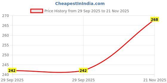flipkart.com risingstar 250 TC Cotton King Striped Fitted (Elastic) Bedsheet risingstar Price History Graph from 29 Sep 2025 to 21 Nov 2025