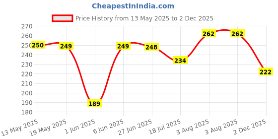 flipkart.com risingstar 250 TC Cotton King Striped Flat Bedsheet risingstar Price History Graph from 13 May 2025 to 2 Dec 2025