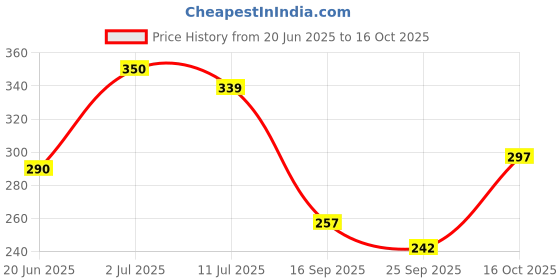 flipkart.com risingstar 250 TC Cotton Queen Printed Fitted (Elastic) Bedsheet risingstar Price History Graph from 20 Jun 2025 to 16 Oct 2025