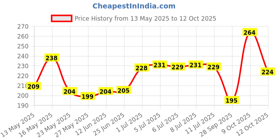 flipkart.com risingstar 250 TC Cotton Single Printed Fitted (Elastic) Bedsheet risingstar Price History Graph from 13 May 2025 to 12 Oct 2025