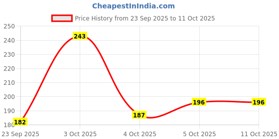 flipkart.com risingstar 250 TC Microfiber Double 3D Printed Flat Bedsheet risingstar Price History Graph from 23 Sep 2025 to 11 Oct 2025