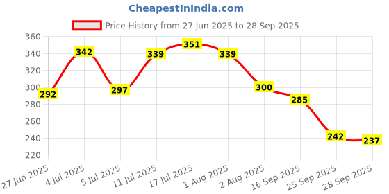 flipkart.com risingstar 250 TC Microfiber Double Printed Fitted (Elastic) Bedsheet risingstar Price History Graph from 27 Jun 2025 to 28 Sep 2025
