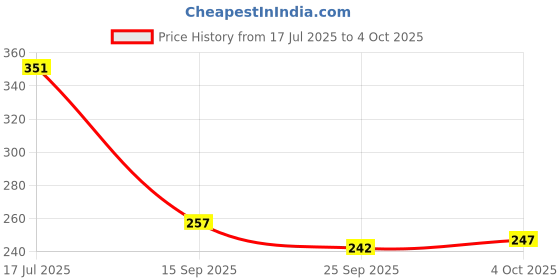 flipkart.com risingstar 250 TC Microfiber Double Printed Fitted (Elastic) Bedsheet risingstar Price History Graph from 17 Jul 2025 to 4 Oct 2025